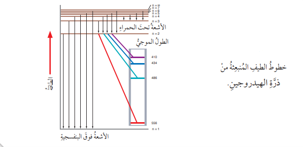  فرضيات نظرية بور Bohr’s Postulates Theory %D8%AE%D8%B7%D9%88%D8%B7%20%D8%A7%D9%84%D8%B7%D9%8A%D9%81%20%D8%A7%D9%84%D9%85%D9%86%D8%A8%D8%B9%D8%AB%D8%A9%20%D9%85%D9%86%20%D8%B0%D8%B1%D8%A9%20%D8%A7%D9%84%D9%87%D9%8A%D8%AF%D8%B1%D9%88%D8%AC%D9%8A%D9%86%20_1653955105