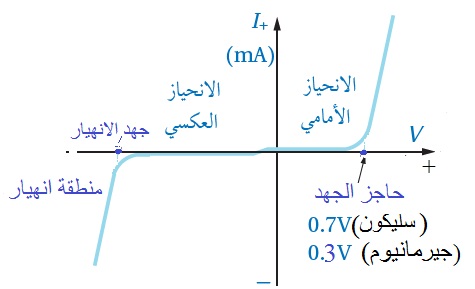  منحنى (I-V)  للثنائي الابلوري