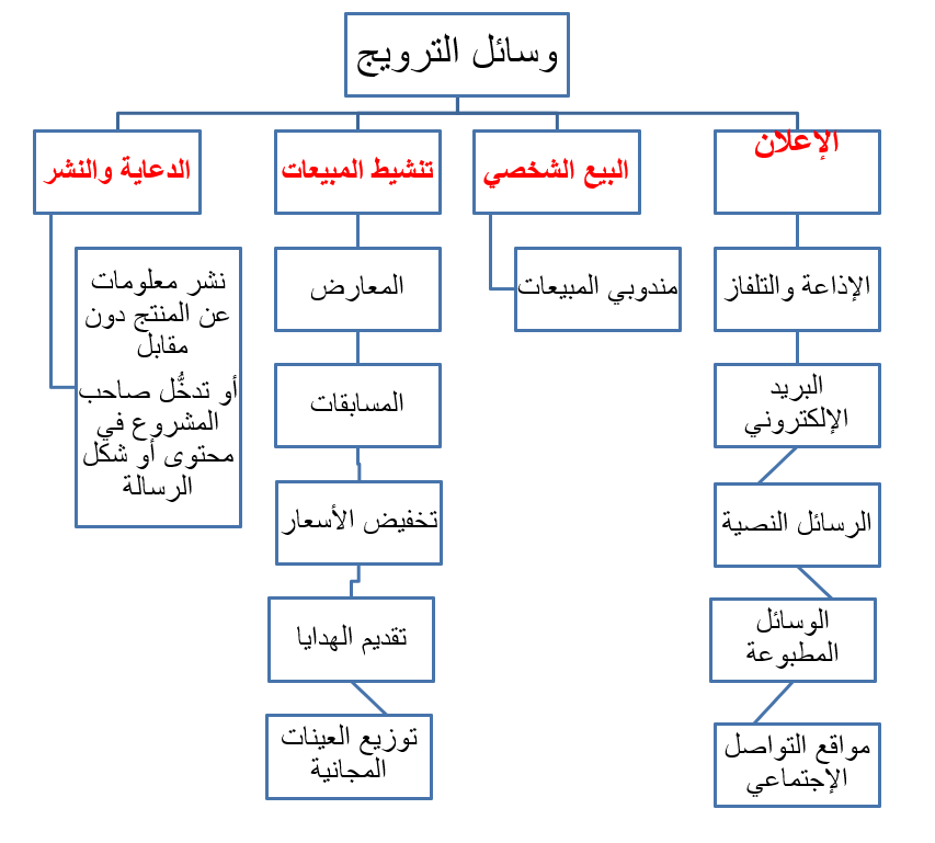 وسائل الترويج