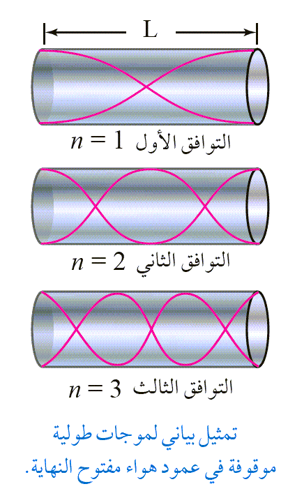  الموجات الموقوفة