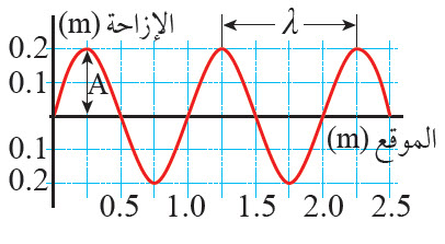  الحركة الموجية