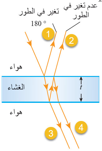 حيود وتداخل الضوء