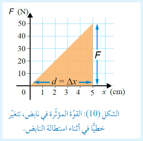 شغل القوة  المتغيره