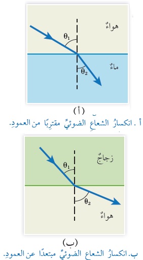   إنكسار  الضوء