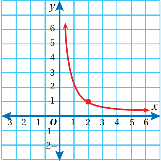  الشكلُ المجاورُ علاقةً عكسيةً بينَ المتغيّرَينِ  y وَ x 