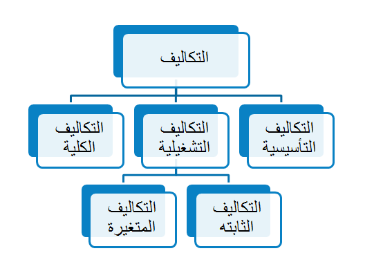 التكاليف