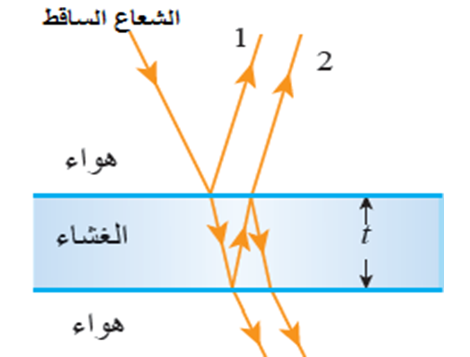 التداخل في الغشية الرقيقة