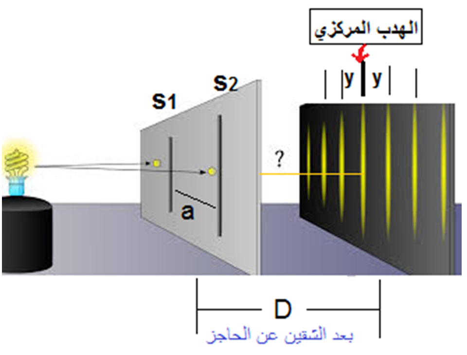   تداخل موجات الضوء