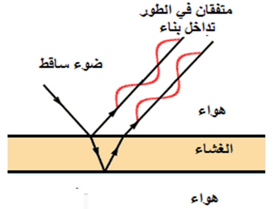  التداخل في الأغشية  الرقيقة