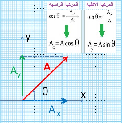 تحليل المتجه